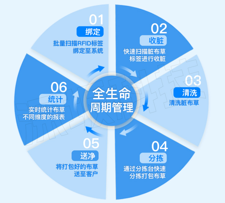 布草全生命周期管理.jpg